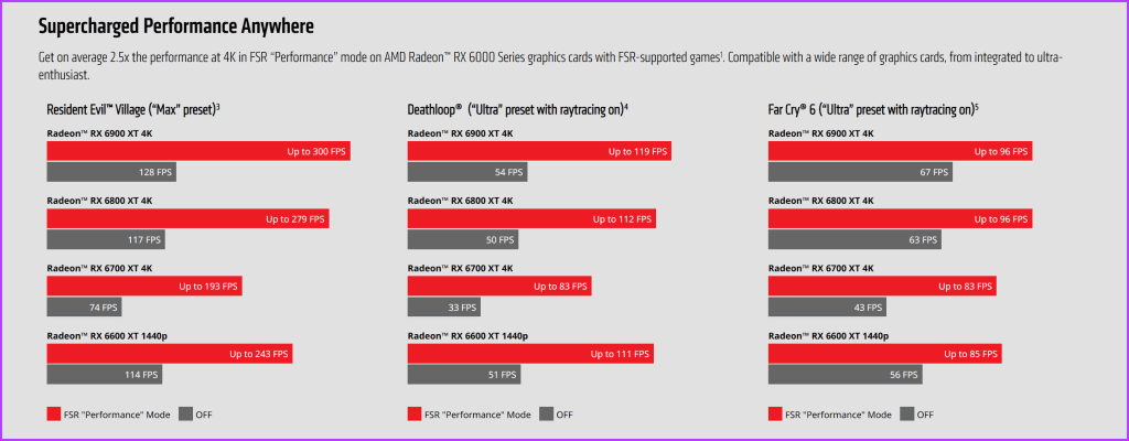 AMD FSR Performance