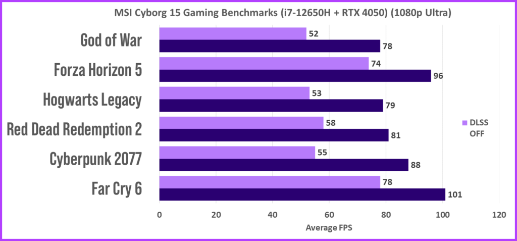 MSI Cyborg 15 Review Gaming Benchmarks Average FPS