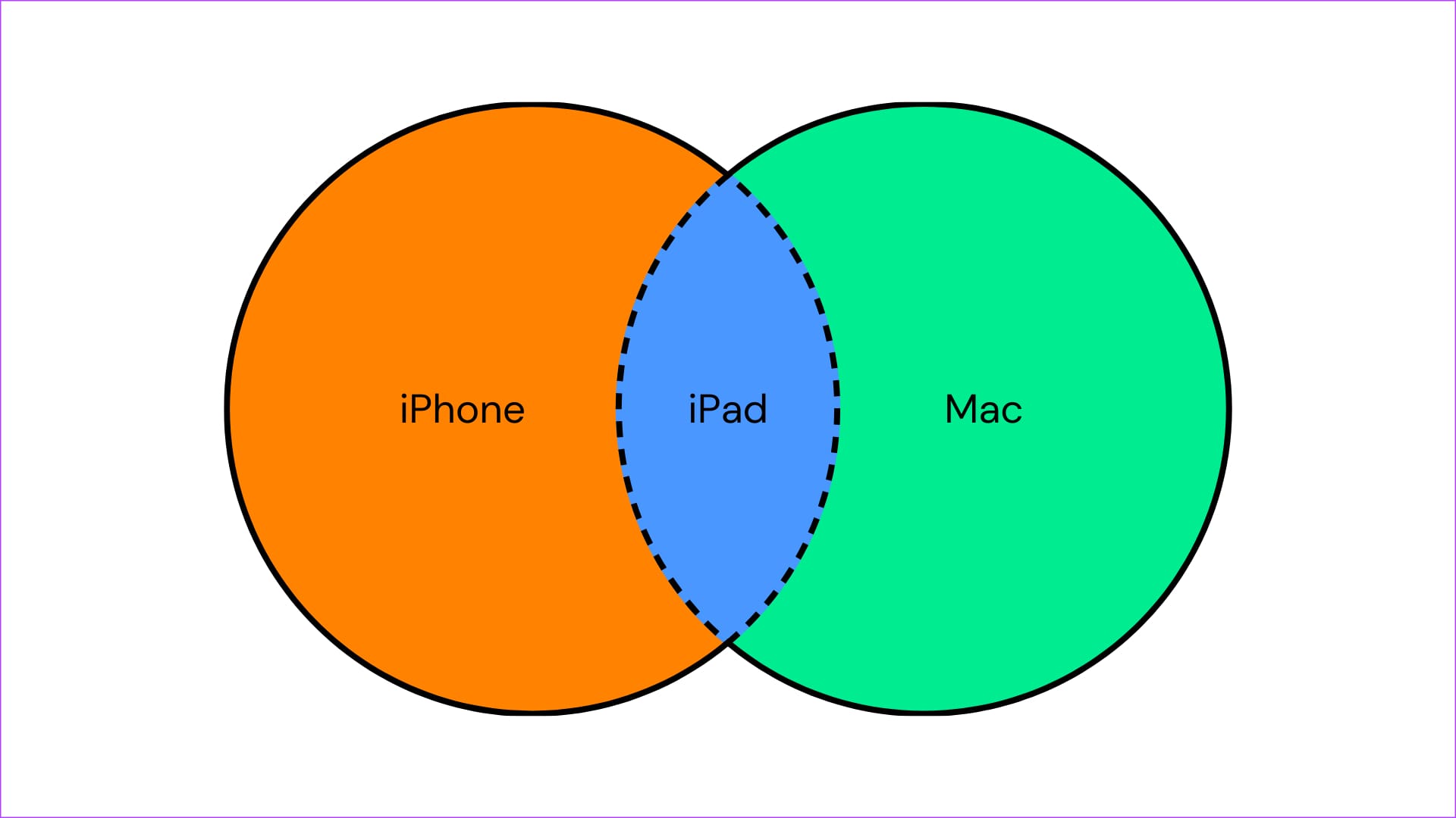 iPad venn diagram